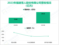 雪人股份推动制冷设备的低碳化转型，其营收在2023年为20.32亿元