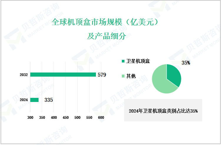 全球机顶盒市场规模（亿美元）及产品细分