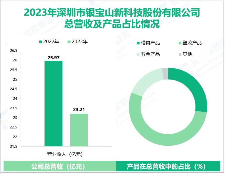 2023年深圳市银宝山新科技股份有限公司总营收及产品占比情况