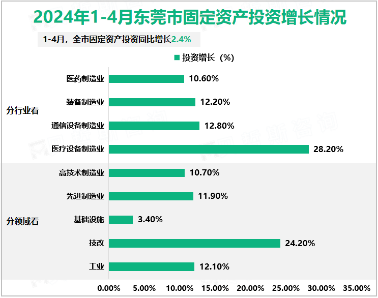 2024年1-4月东莞市固定资产投资增长情况