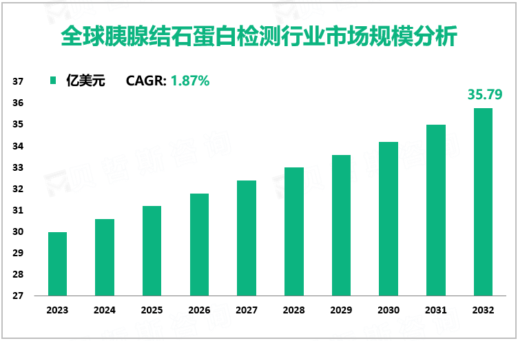 全球胰腺结石蛋白检测行业市场规模分析