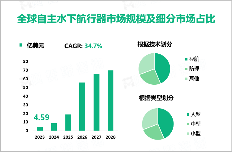 全球自主水下航行器市场规模及细分市场占比