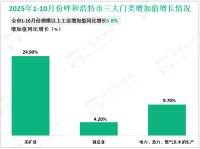 2025年1-10月份呼和浩特市规模以上工业增加值同比增长5.8%
