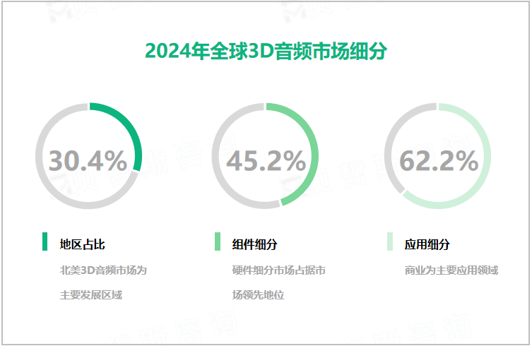 2024年全球3D音频市场细分