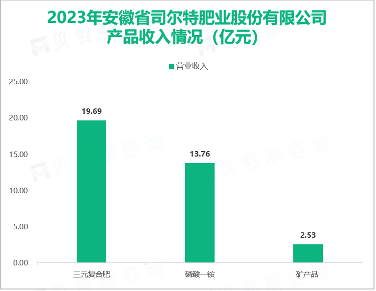 2023年安徽省司尔特肥业股份有限公司产品收入情况（亿元）