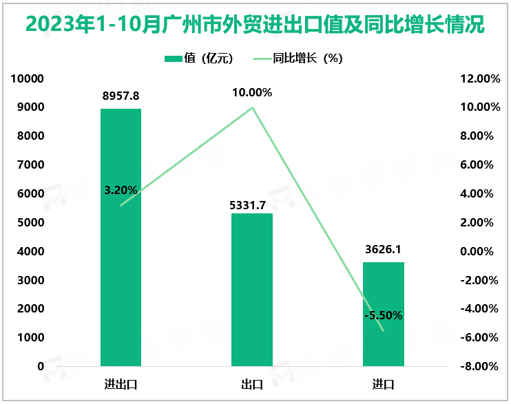 2023年1-10月广州市外贸进出口值及同比增长情况