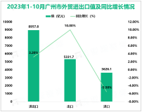 2023年1-10月广州市外贸进出口总值8957.8亿元，同比增长3.2%