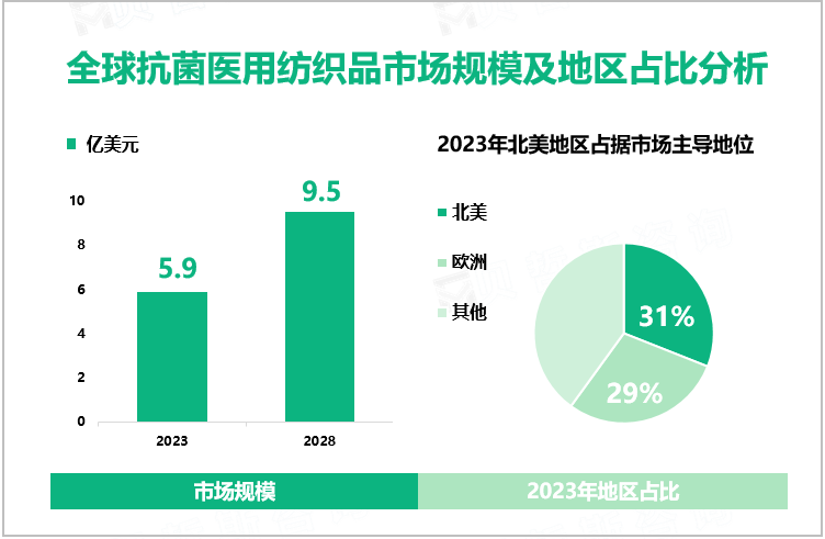 全球抗菌医用纺织品市场规模及地区占比分析