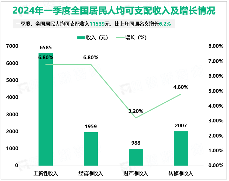 2024年一季度全国居民人均可支配收入及增长情况