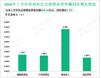 2026年上半年滨州市社会消费品零售总额568.93亿元，同比增长1.7%