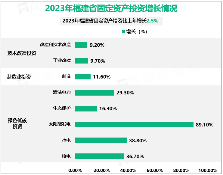 2023年福建省固定资产投资增长情况