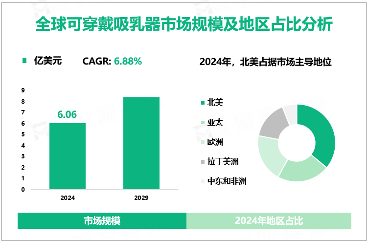 全球可穿戴吸乳器市场规模及地区占比分析