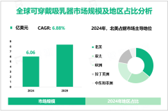 可穿戴吸乳器行业研究：2024年全球市场规模为6.06亿美元