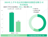 科净源聚焦于水环境治理行业，其营收在2024年上半年为1.20亿元