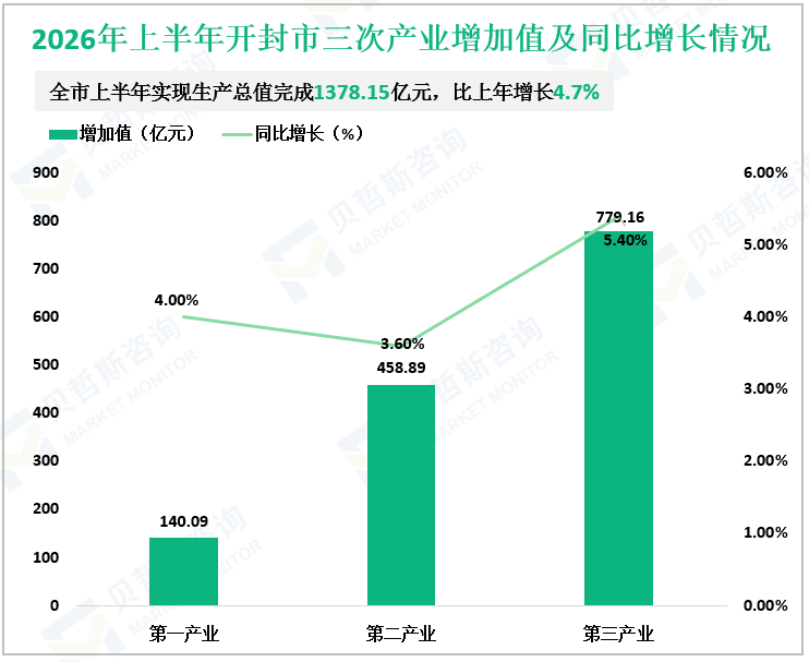 2026年上半年开封市三次产业增加值及同比增长情况