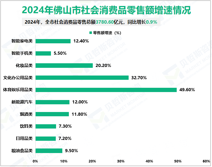 2024年佛山市社会消费品零售额增速情况