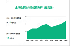 松节油行业现状：2024年全球市场规模达10亿美元

