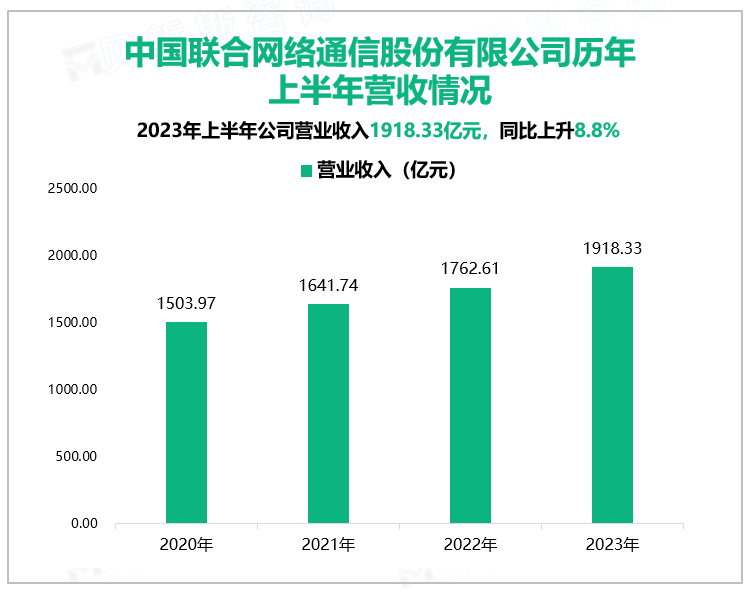 中国联合网络通信股份有限公司历年上半年营收情况