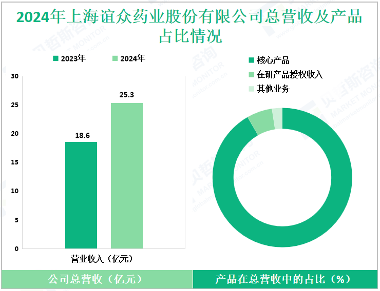 2024年上海谊众药业股份有限公司总营收及产品占比情况