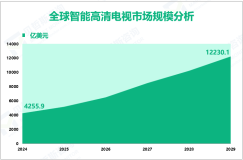 智能高清电视发展趋势：预计到2029年全球市场规模将达到12230.1亿美元