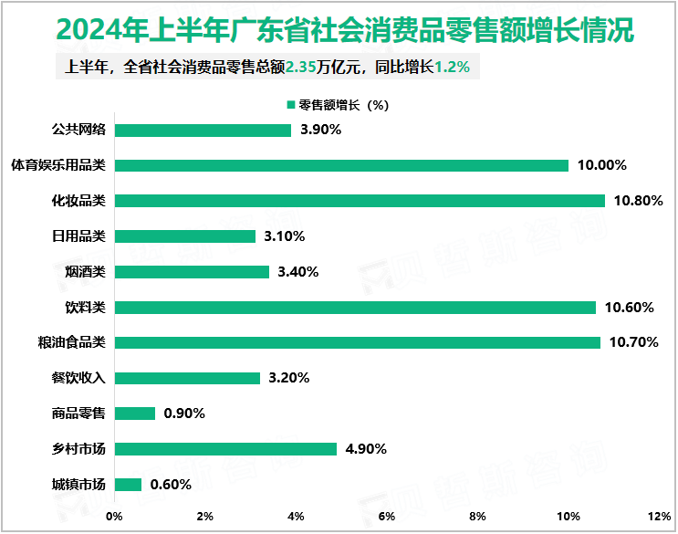 2024年上半年广东省社会消费品零售额增长情况