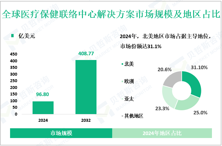 全球医疗保健联络中心解决方案市场规模及地区占比