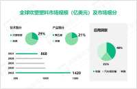 2024年吹塑塑料市场细分：包装领域占比达40%

