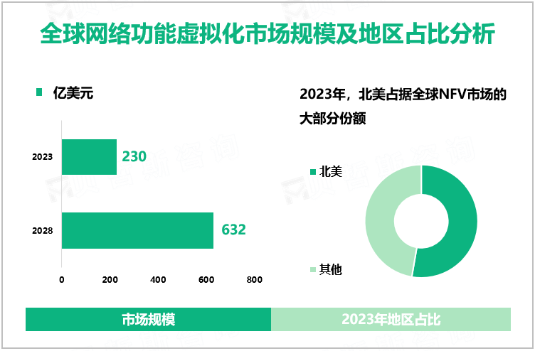 全球网络功能虚拟化市场规模及地区占比分析