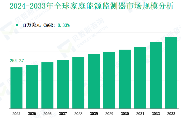 2024-2033年全球家庭能源监测器市场规模分析