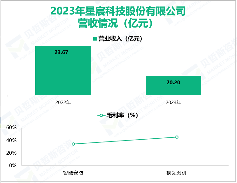 2023年星宸科技股份有限公司营收情况(亿元)