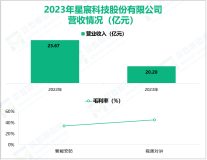 星宸科技专注于集成电路业务，其营收在2023年为20.20亿元