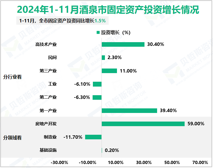 2024年1-11月酒泉市固定资产投资增长情况