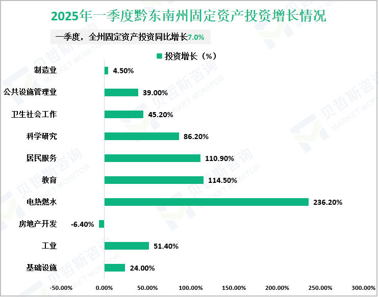 2025年一季度黔东南州固定资产投资增长情况