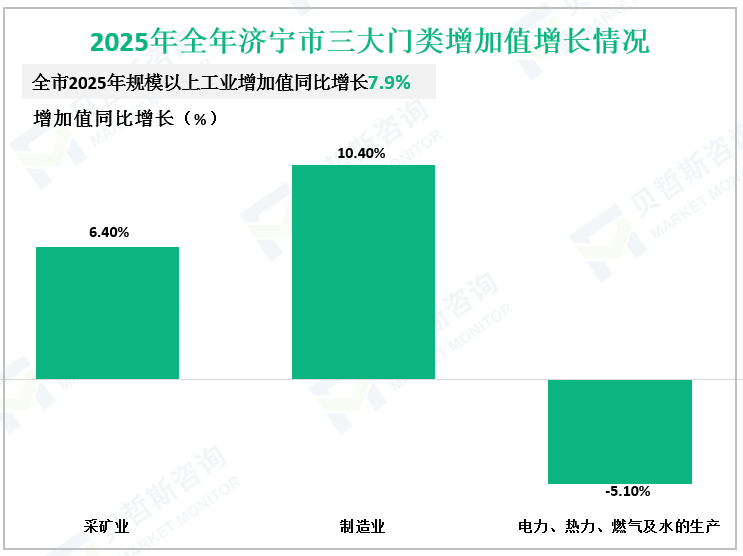 2025年全年济宁市三大门类增加值增长情况