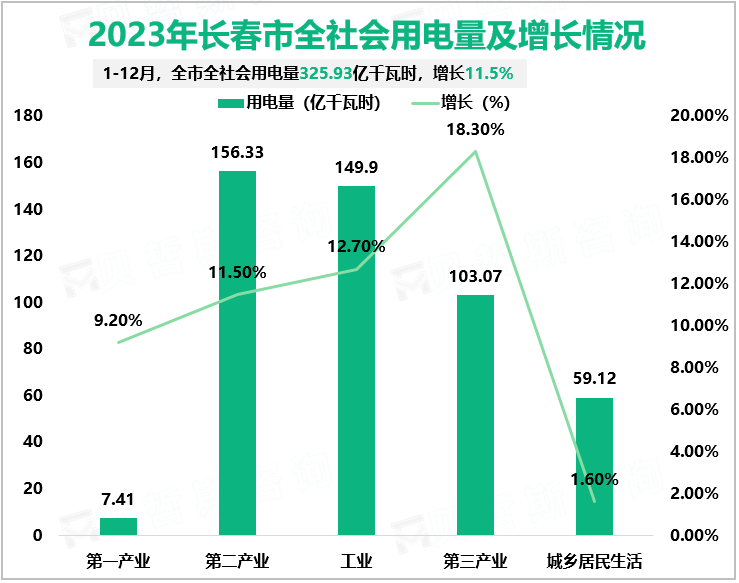 2023年长春市全社会用电量及增长情况