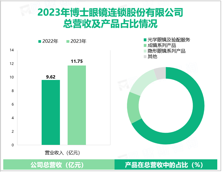 2023年博士眼镜连锁股份有限公司总营收及产品占比情况