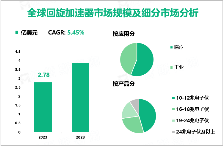 全球回旋加速器市场规模及细分市场分析