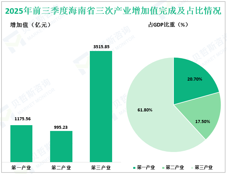 2025年前三季度海南省三次产业增加值完成及占比情况