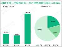 2025年前三季度海南省实现地区生产总值为5686.64亿元，同比增长3.9%