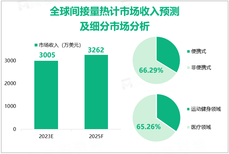 全球间接量热计市场收入预测及细分市场分析