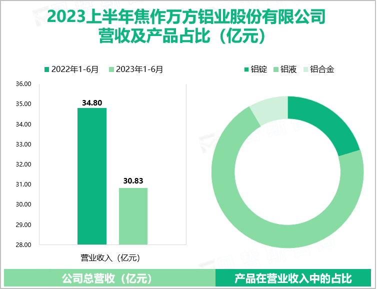 2023上半年焦作万方铝业股份有限公司 营收及产品占比（亿元）