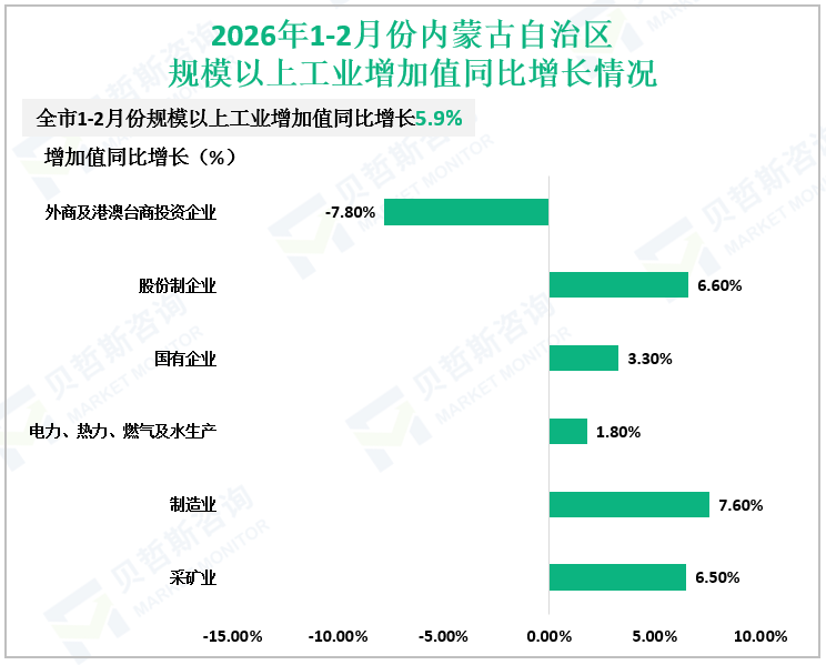 2026年1-2月份内蒙古自治区规模以上工业增加值同比增长情况