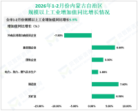 2026年1-2月份内蒙古自治区规模以上工业增加值同比增长5.9%