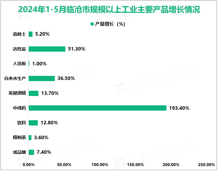 2024年1-5月临沧市规模以上工业主要产品增长情况