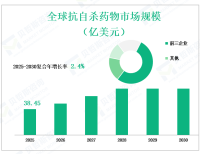 全球抗自杀药物市场正经历显著增长，2025 年市场规模38.45亿美元