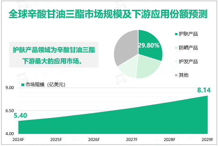 全球辛酸甘油三酯市场规模及下游应用份额预测 