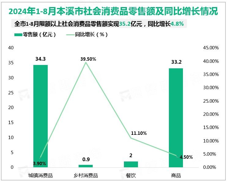 2024年1-8月本溪市社会消费品零售额及同比增长情况