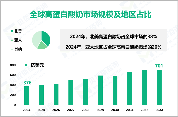 全球高蛋白酸奶市场规模及地区占比