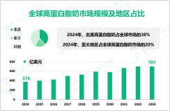 高蛋白酸奶区域市场分析：2024年北美、亚太地区市场份额分别为38%、20%