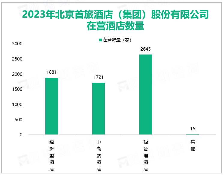 2023年北京首旅酒店（集团）股份有限公司在营酒店数量